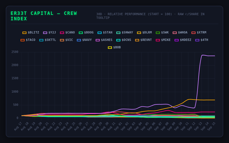 Weekly Sentiment Index Chart