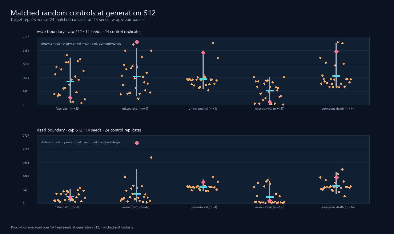 Matched random repair controls compared at the same generation and seeds